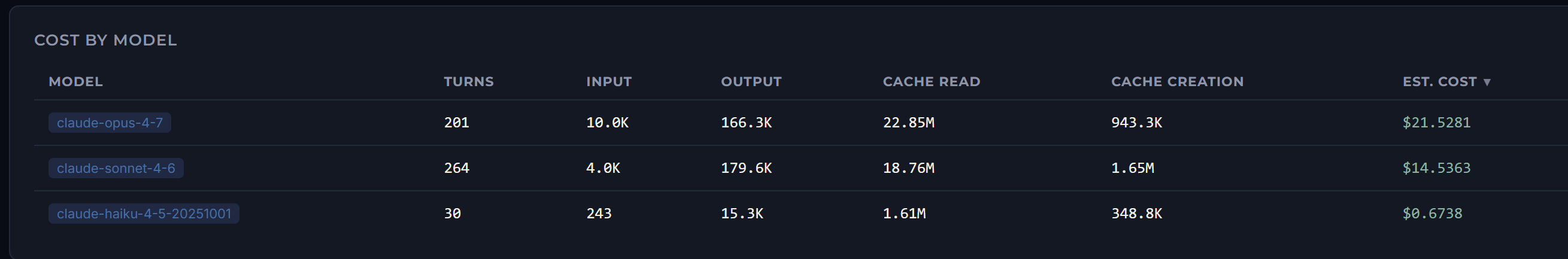 Cost by model table — Opus, Sonnet, and Haiku with turns, tokens, and estimated API cost