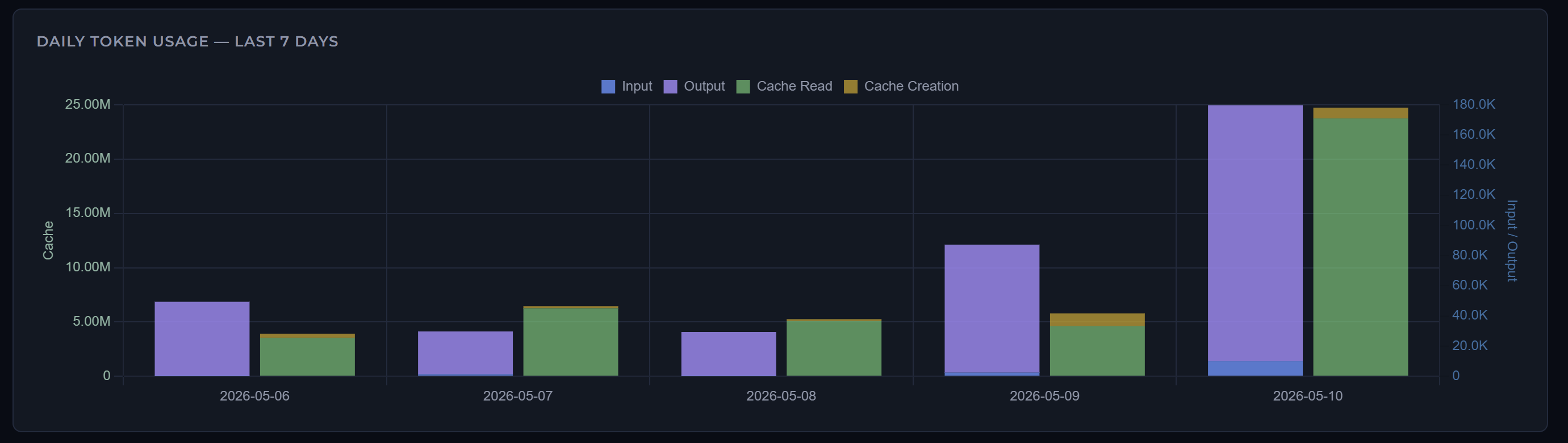 Cost by project and cost by project and branch tables — Claude_Coding leads spend, with HEAD vs main branch breakdown