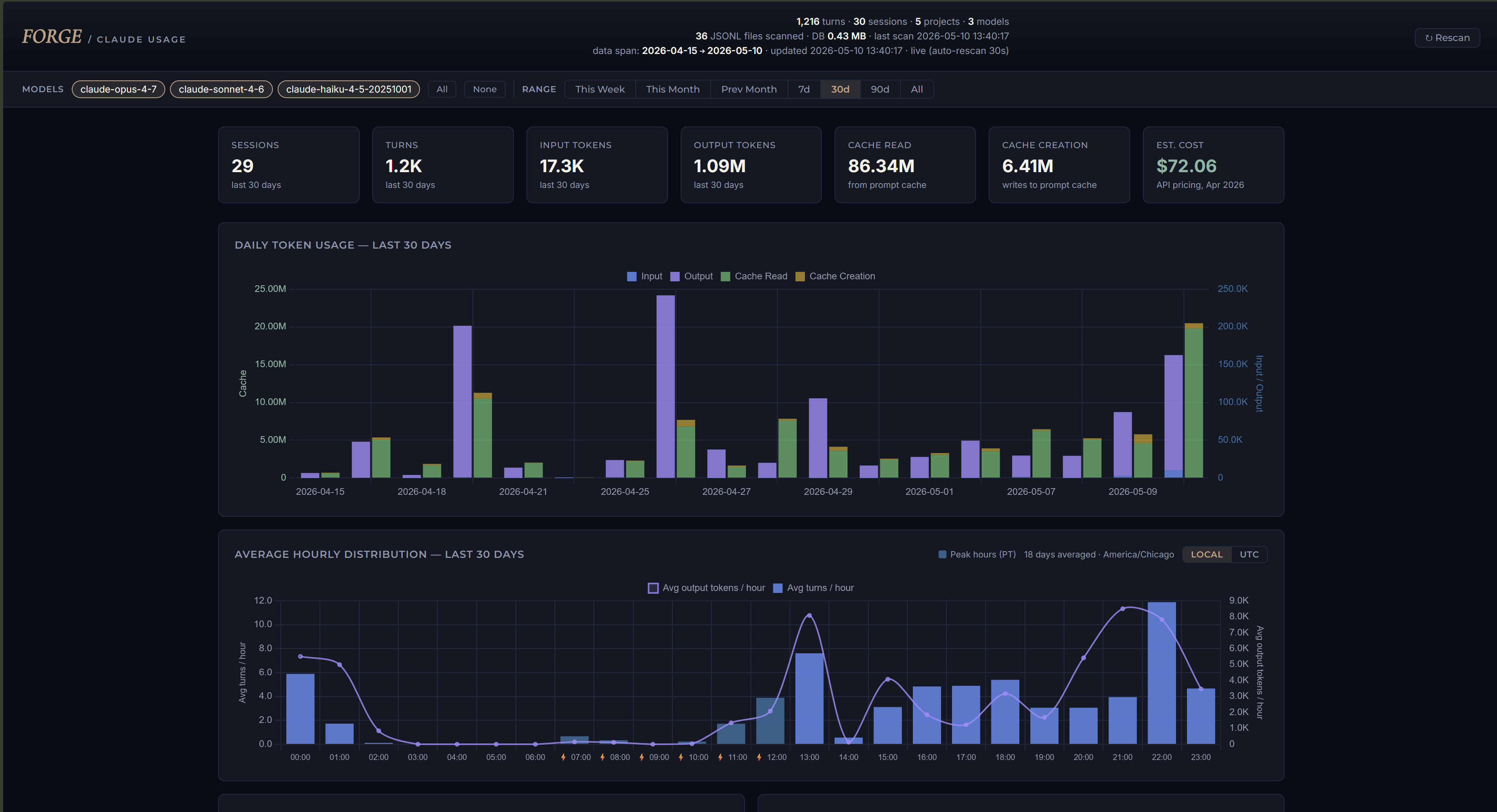 FORGE / Claude Usage dashboard — full overview with stats, daily tokens, and hourly distribution