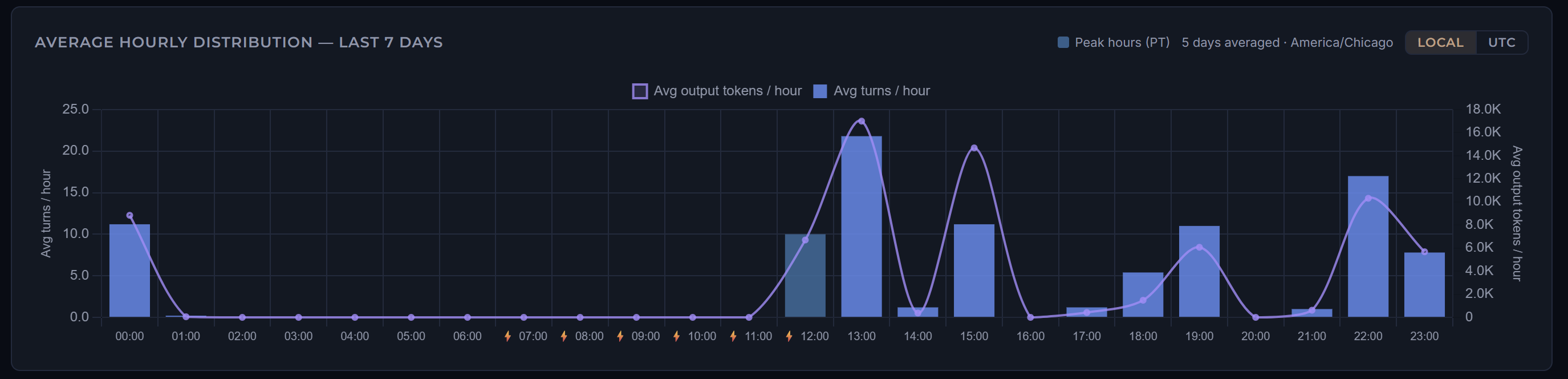 Average hourly distribution chart — turns and output tokens by hour of day, with peak hours highlighted
