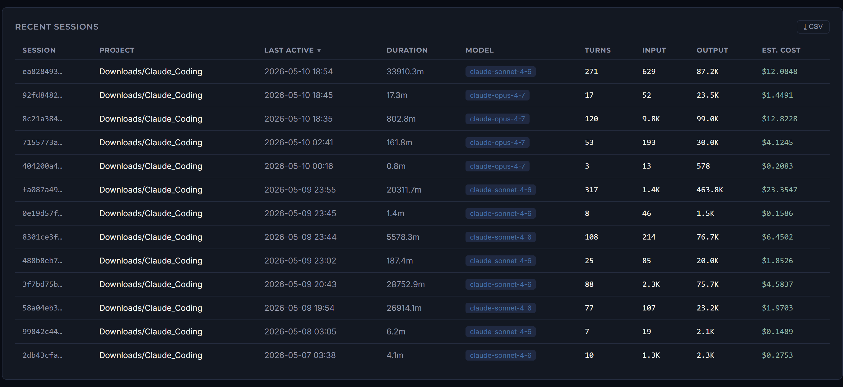 Recent sessions table — session ID, project, last active timestamp, duration, model, turns, tokens, and cost